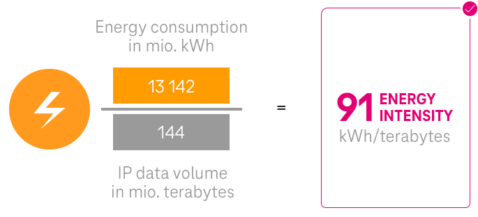 Energy intensity ESG KPI Deutsche Telekom Group 