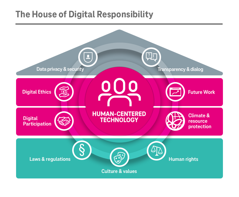 The House of digital Responsibility