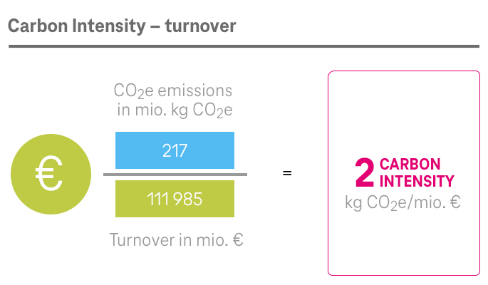 ESG KPI „Carbon Intensity“ Umsatz Konzern
