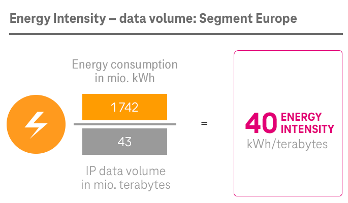ESG KPI „Energy Intensity“ data volume: Segment Europe