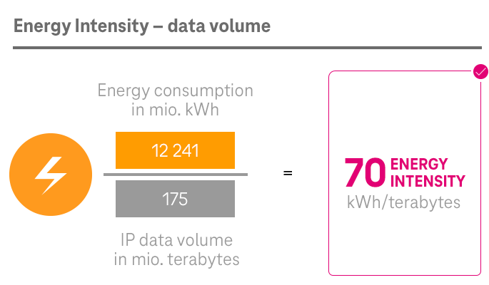 ESG KPI „Energy Intensity“ data volume Deutsche Telekom Konzern