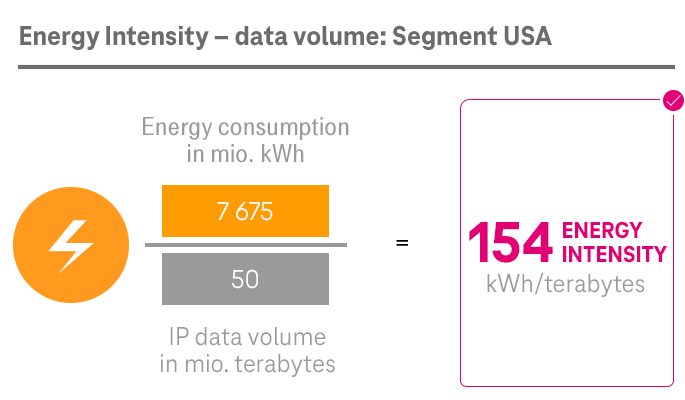 ESG KPI „Energy Intensity“ data volume: Segment USA