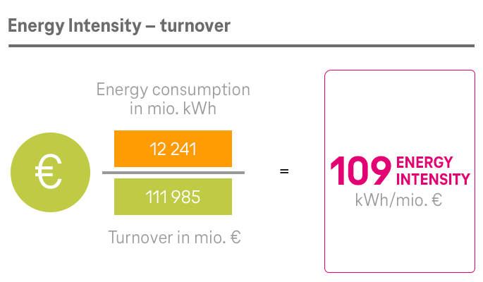 ESG KPI „Energy Intensity“ Turnover Deutsche Telekom Konzern