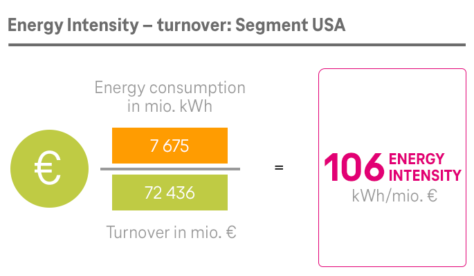 ESG KPI „Energy Intensity“ turnover: Segment USA