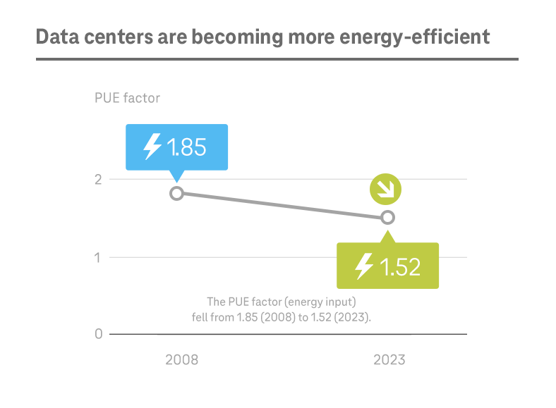 Data centers are becoming more energy-efficient