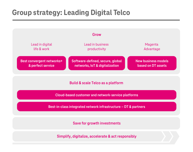 Group strategy „Leading Digital Telco“