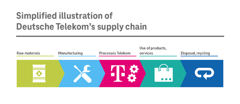 Grafik: Simplified illustration of Deutsche Telekom’s supply chain